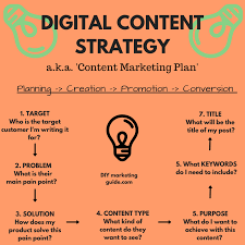 digital content marketing strategy