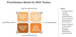 content seo strategy