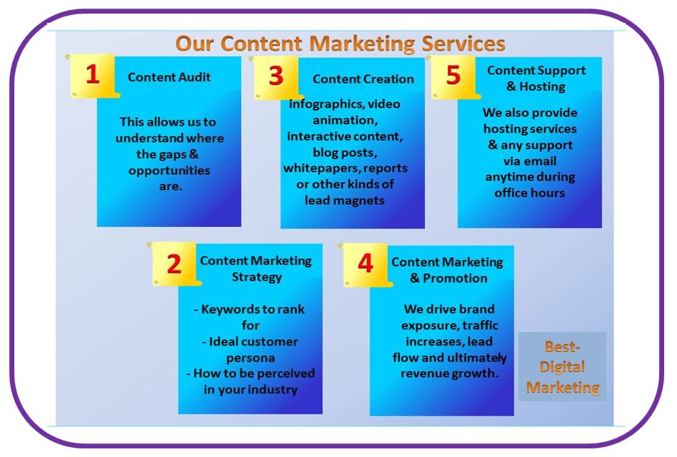 best content marketing services
