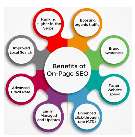 on page optimization in digital marketing