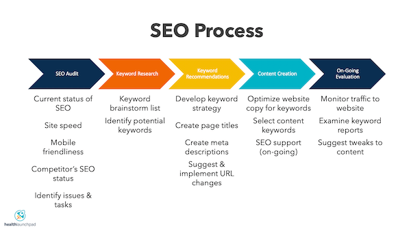 seo and content creation