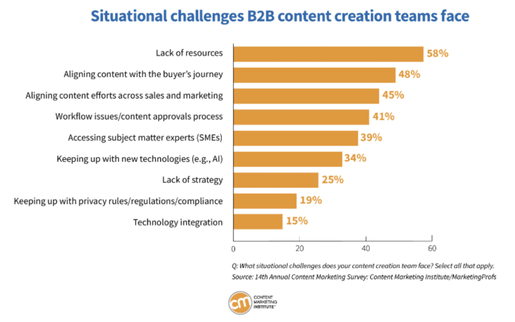 top content marketing firms