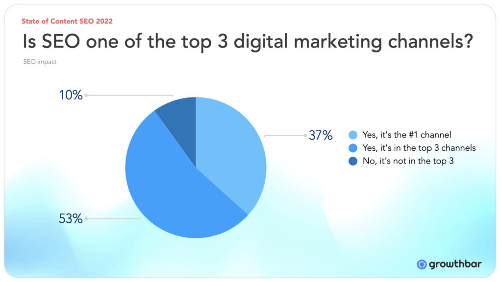 top content marketing