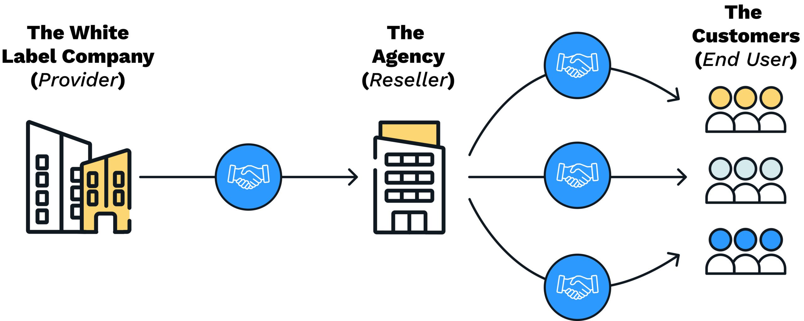 white label content marketing