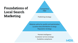 content marketing for local seo
