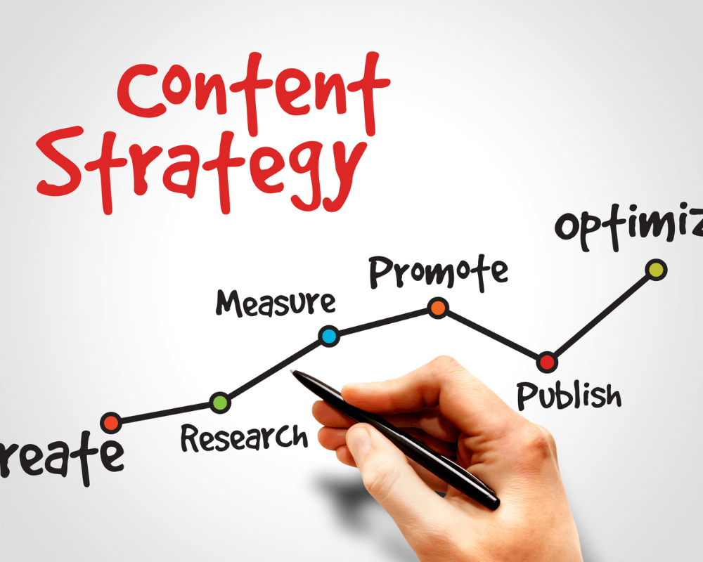 content marketing and strategy