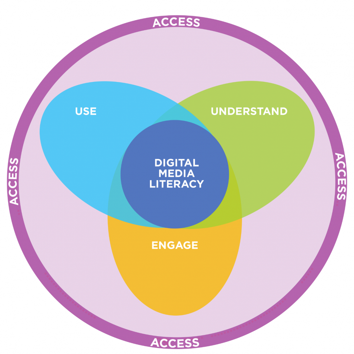 digital media