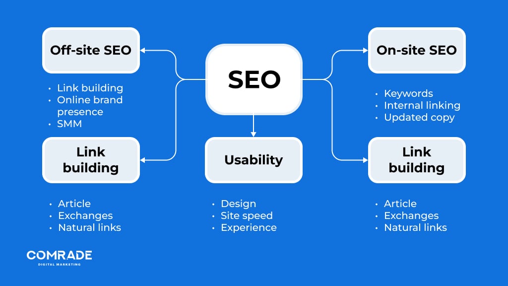 seo and sem